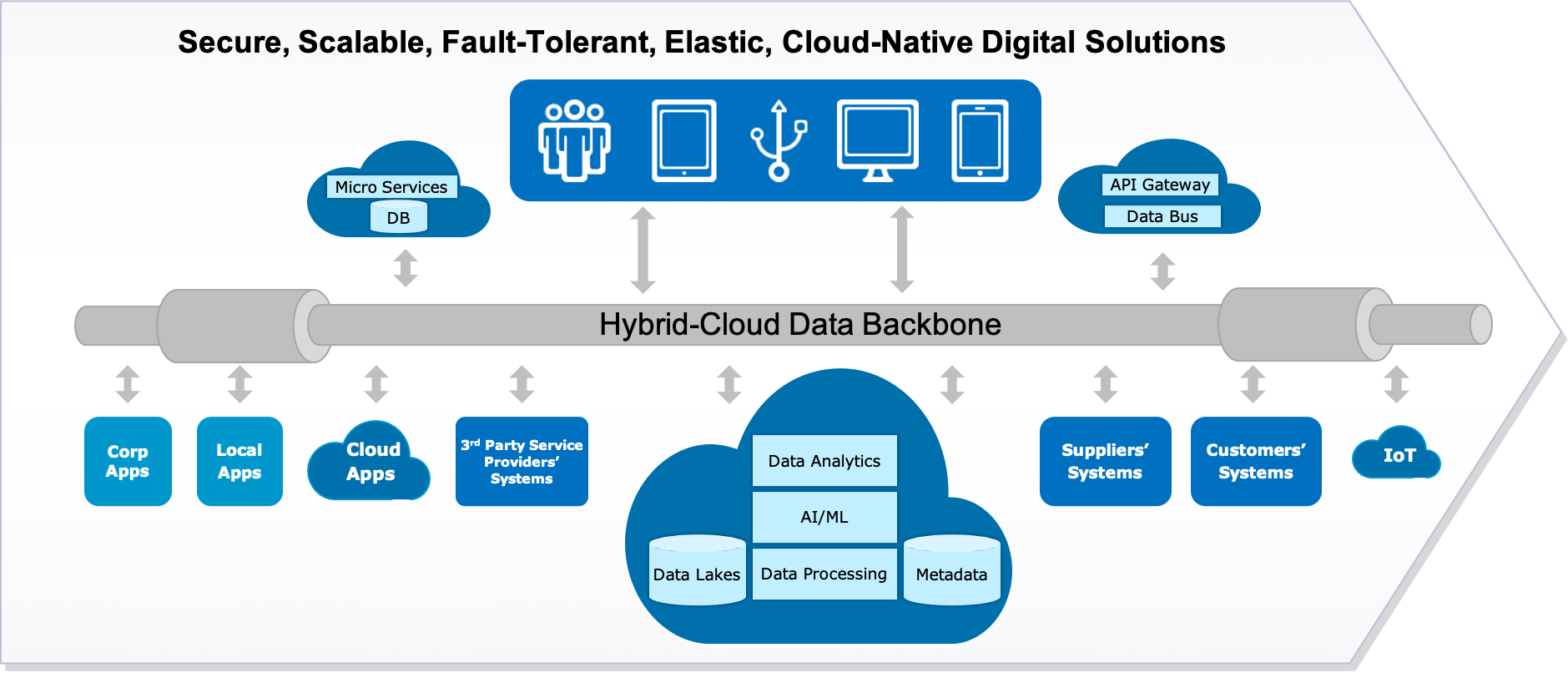 Hybrid Cloud